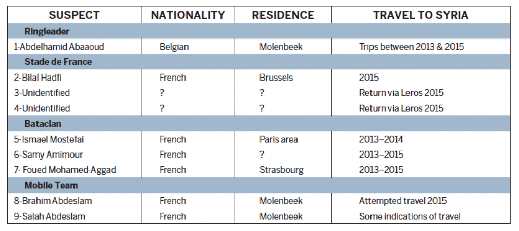 Paris Attack Suspects by Nationality, Residence, and Travel to Syria